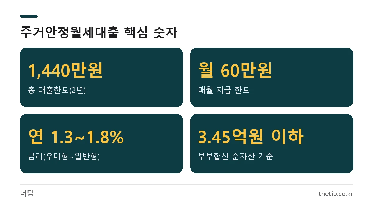 주거안정월세대출 2026년 한도 1,440만원, 월 60만원, 금리 연 1.3~1.8%, 순자산 3.45억원 기준