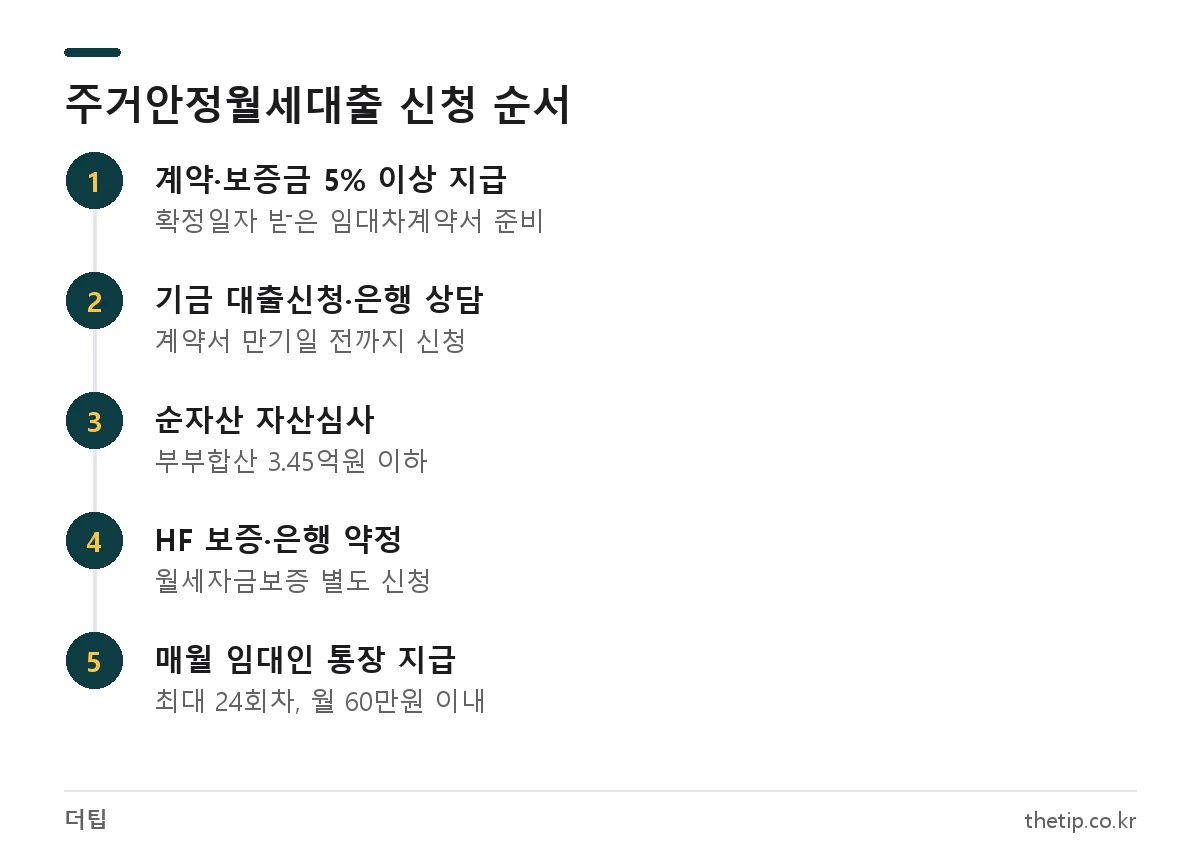 주거안정월세대출 신청 절차: 계약과 보증금 5% 지급, 기금 신청, 자산심사, HF 보증과 은행 약정, 매월 임대인 지급
